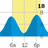 Pinckney Island tide chart for Saturday, May 18, 2024