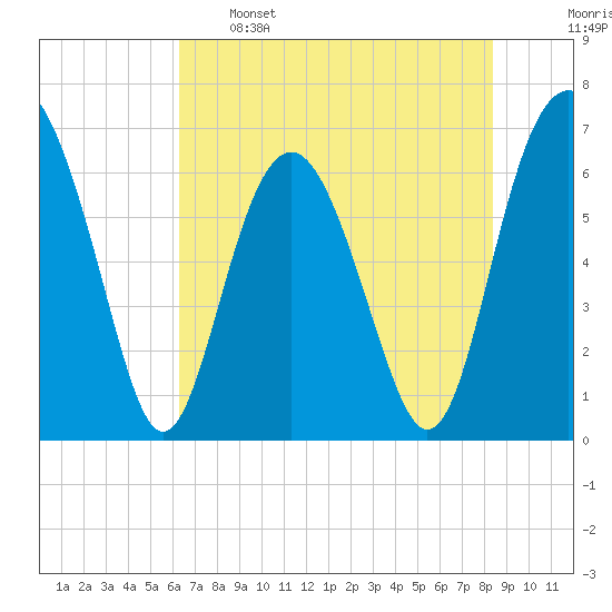 Pinckney Island tide chart for Sunday, May 26, 2024
