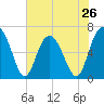 Pinckney Island tide chart for Sunday, May 26, 2024
