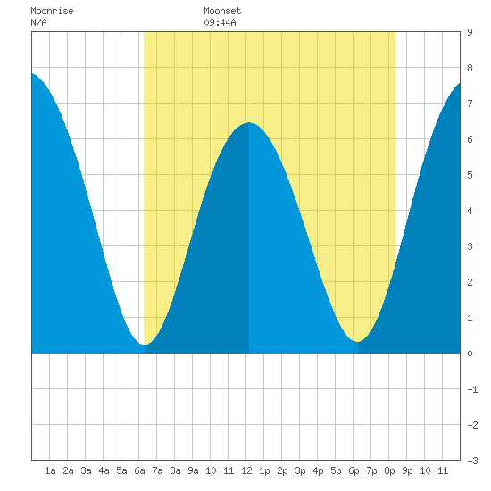 Pinckney Island tide chart for Monday, May 27, 2024