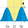 Pinckney Island tide chart for Saturday, May 4, 2024