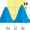 Pinckney Island tide chart for Sunday, June 16, 2024