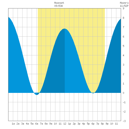 Pinckney Island tide chart for Tuesday, June 25, 2024