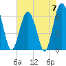 Pinckney Island tide chart for Friday, June 7, 2024