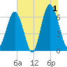 Pinckney Island tide chart for Monday, July 1, 2024