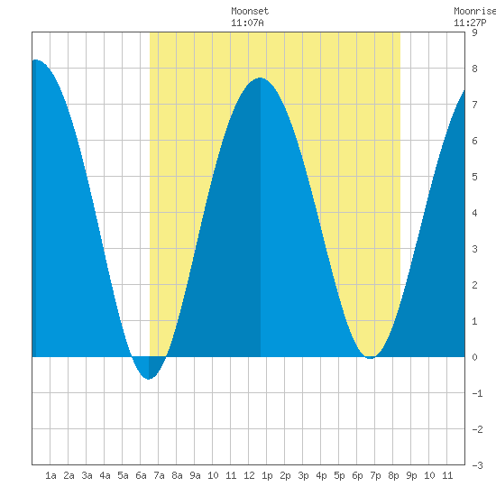 Pinckney Island tide chart for Thursday, July 25, 2024