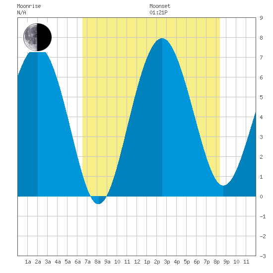 Pinckney Island tide chart for Saturday, July 27, 2024