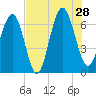 Pinckney Island tide chart for Sunday, July 28, 2024