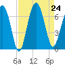 Pinckney Island tide chart for Saturday, August 24, 2024