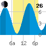 Pinckney Island tide chart for Monday, August 26, 2024