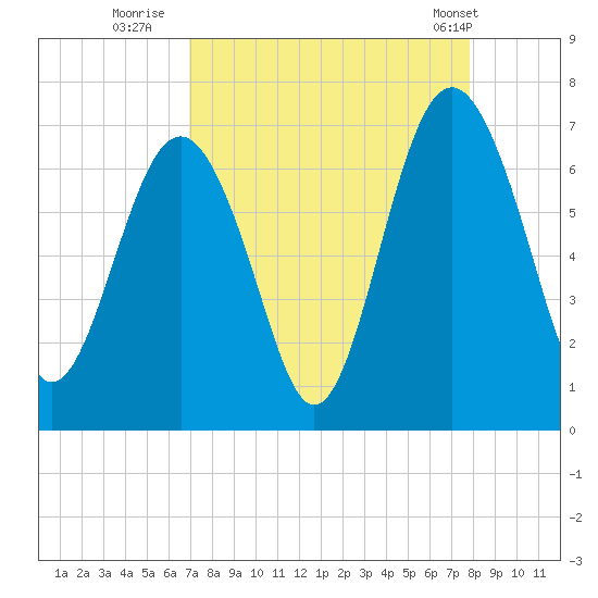 Pinckney Island tide chart for Friday, August 30, 2024