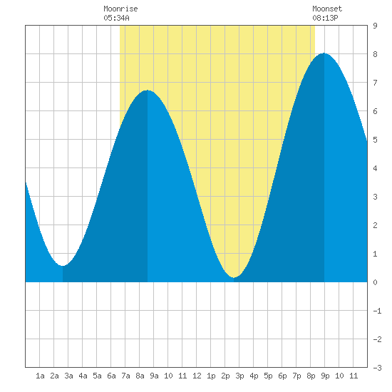 Pinckney Island tide chart for Saturday, August 3, 2024