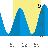 Pinckney Island tide chart for Monday, August 5, 2024