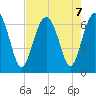 Pinckney Island tide chart for Wednesday, August 7, 2024