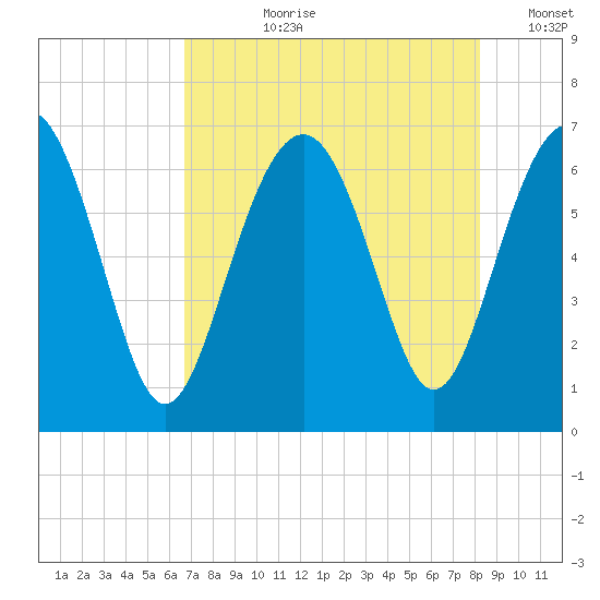 Pinckney Island tide chart for Thursday, August 8, 2024