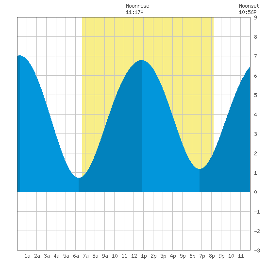 Pinckney Island tide chart for Friday, August 9, 2024