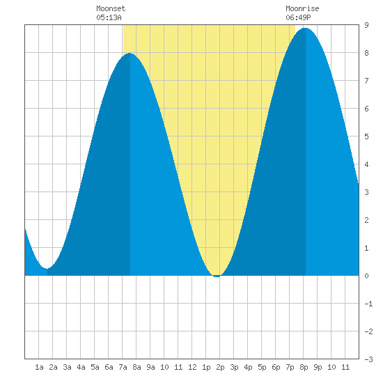 Pinckney Island tide chart for Monday, September 16, 2024