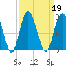 Pinckney Island tide chart for Thursday, September 19, 2024