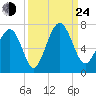 Pinckney Island tide chart for Tuesday, September 24, 2024