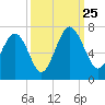 Pinckney Island tide chart for Wednesday, September 25, 2024