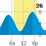 Pinckney Island tide chart for Thursday, September 26, 2024