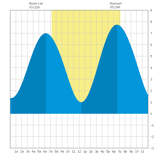 Pinckney Island tide chart for Saturday, September 28, 2024