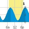 Pinckney Island tide chart for Tuesday, October 1, 2024
