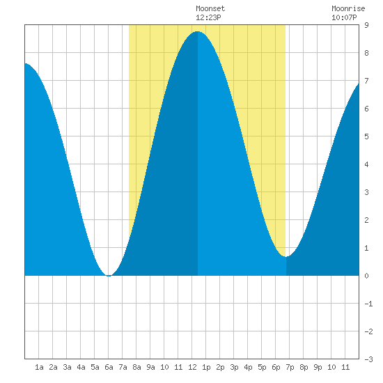 Pinckney Island tide chart for Monday, October 21, 2024