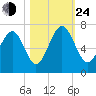 Pinckney Island tide chart for Thursday, October 24, 2024