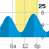 Pinckney Island tide chart for Friday, October 25, 2024