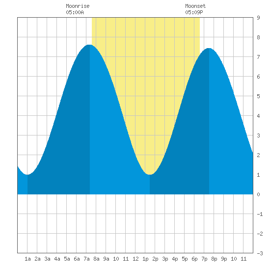 Pinckney Island tide chart for Tuesday, October 29, 2024