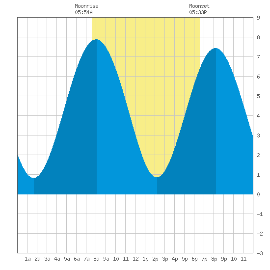 Pinckney Island tide chart for Wednesday, October 30, 2024