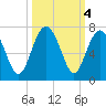 Pinckney Island tide chart for Friday, October 4, 2024