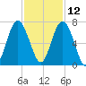 Pinckney Island tide chart for Tuesday, November 12, 2024