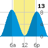 Pinckney Island tide chart for Wednesday, November 13, 2024