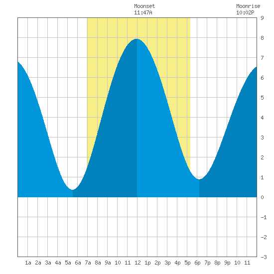 Pinckney Island tide chart for Wednesday, November 20, 2024