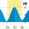 Pinckney Island tide chart for Wednesday, November 20, 2024