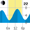 Pinckney Island tide chart for Friday, November 22, 2024