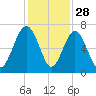 Pinckney Island tide chart for Thursday, November 28, 2024
