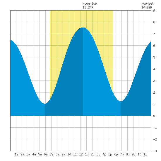 Pinckney Island tide chart for Thursday, November 7, 2024