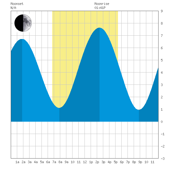Pinckney Island tide chart for Saturday, November 9, 2024