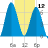 Pinckney Island tide chart for Thursday, December 12, 2024