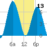 Pinckney Island tide chart for Friday, December 13, 2024