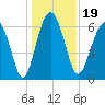 Pinckney Island tide chart for Thursday, December 19, 2024