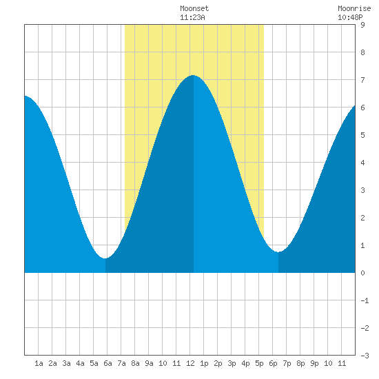 Pinckney Island tide chart for Friday, December 20, 2024