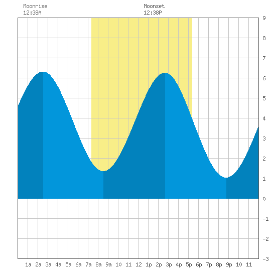 Pinckney Island tide chart for Monday, December 23, 2024