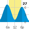 Pinckney Island tide chart for Friday, December 27, 2024