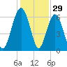 Pinckney Island tide chart for Sunday, December 29, 2024