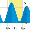 Pinckney Island tide chart for Monday, December 2, 2024