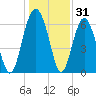 Pinckney Island tide chart for Tuesday, December 31, 2024